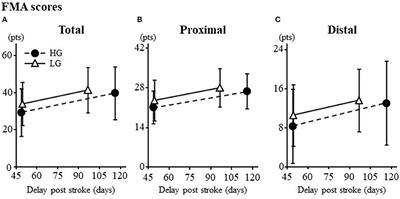 Impact of Dose of Combined Conventional and Robotic Therapy on Upper Limb Motor Impairments and Costs in Subacute Stroke Patients: A Retrospective Study